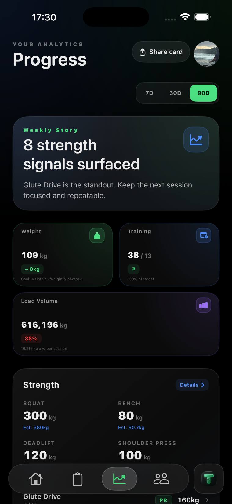 Progress analytics with strength signals and load volume